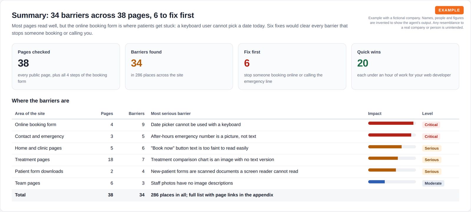 Four summary tiles showing 38 pages checked, 34 barriers, 6 to fix first and 20 quick wins, above a table of barriers by area of the website with impact bars and severity levels.