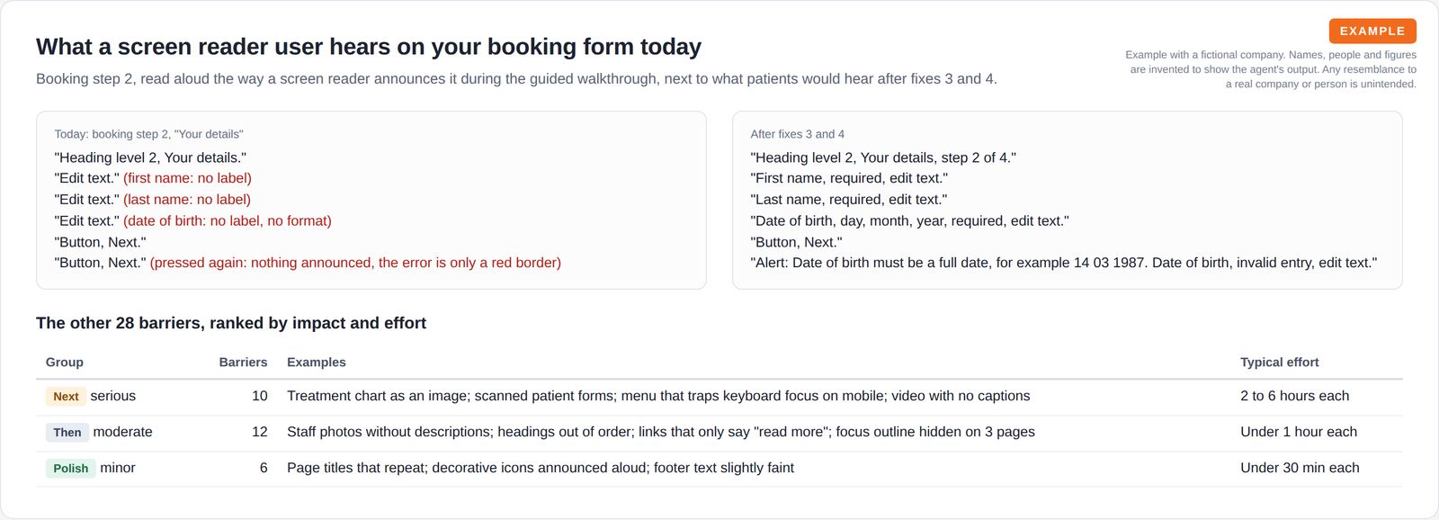 Two side-by-side transcripts of what a screen reader announces on a booking form before and after fixes, above a table grouping the remaining 28 barriers by priority.