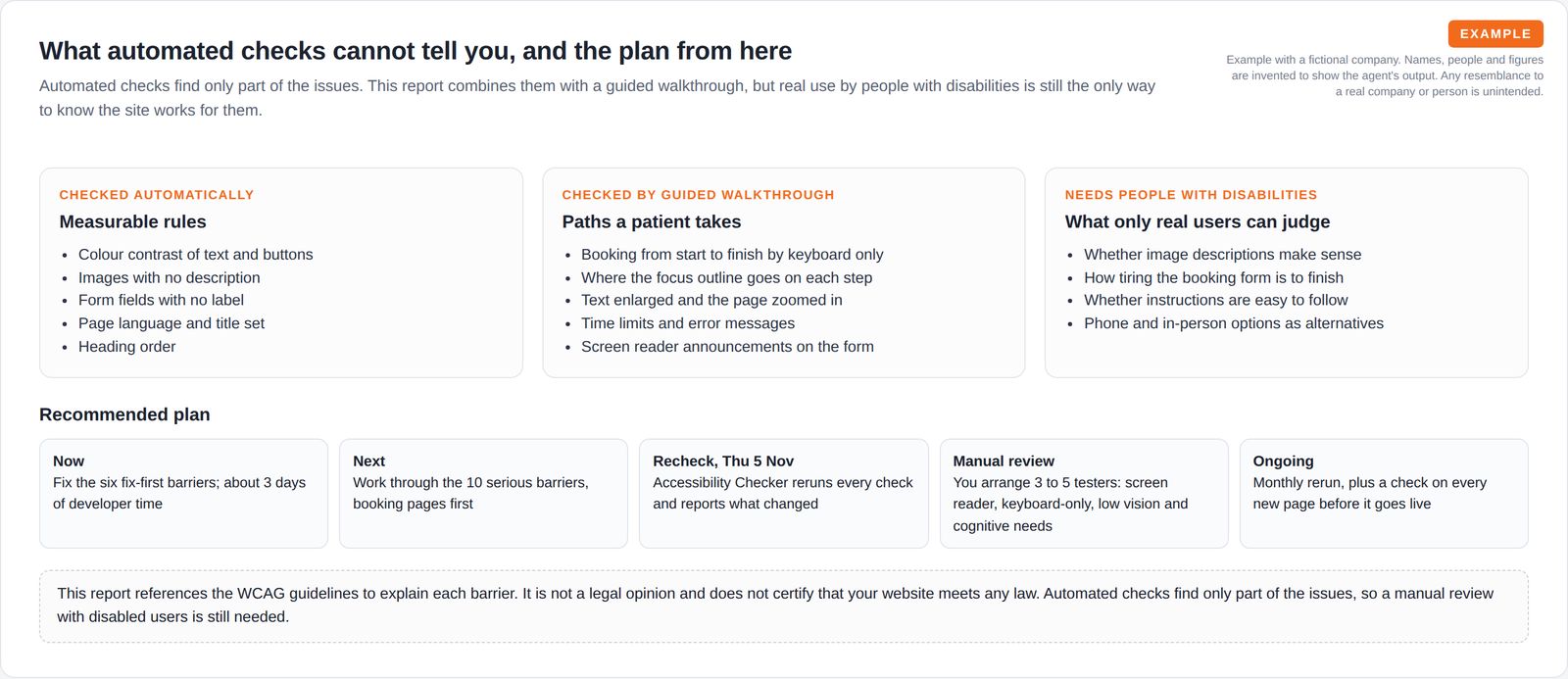 Three cards separating automated checks, guided walkthrough checks and what needs testers with disabilities, followed by a five-step plan and a note that the report is not a legal opinion.