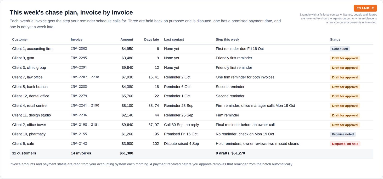 A table of fourteen overdue invoices with customer, amount, days late, last contact, the step planned this week and a status, including drafts for approval, a scheduled reminder, a promise and a disputed invoice on hold.