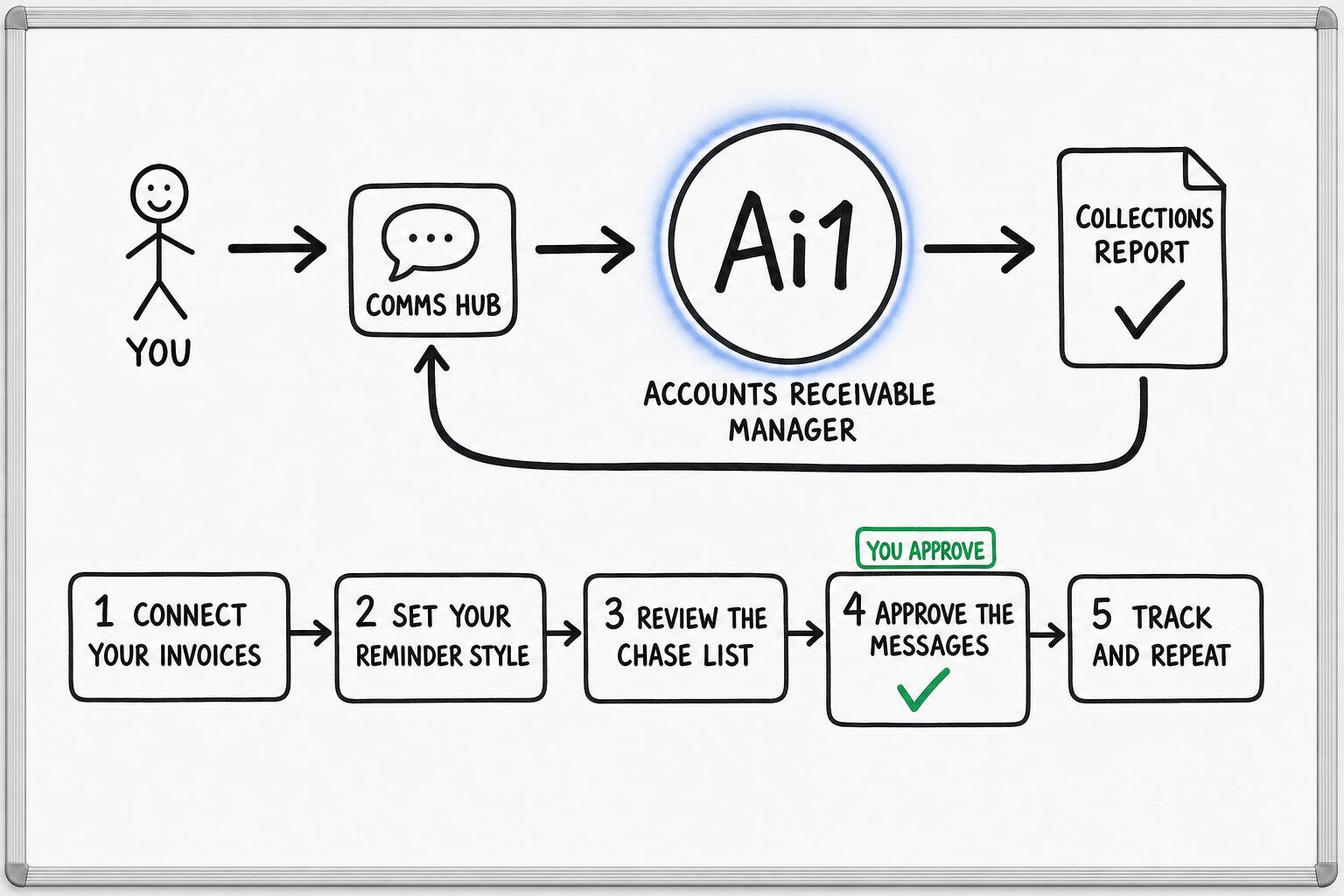 How the Accounts Receivable Manager works: you ask through the Comms Hub and Ai1 runs the steps: connect your invoices, set your reminder style, review the chase list, approve the messages and track and repeat. You approve at: approve the messages. It returns a collections report.