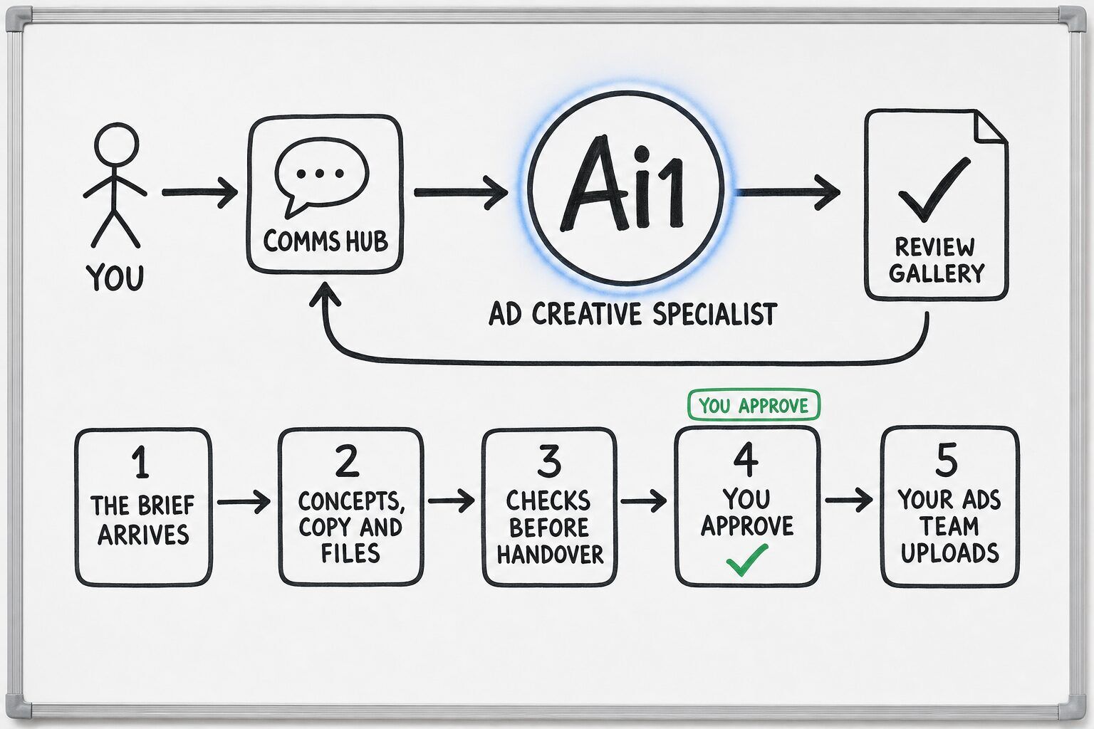 How the Ad Creative Specialist works: you ask through the Comms Hub and Ai1 runs the steps: the brief arrives, concepts, copy and files, checks before handover, you approve and your ads team uploads. You approve at: you approve. It returns a review gallery.