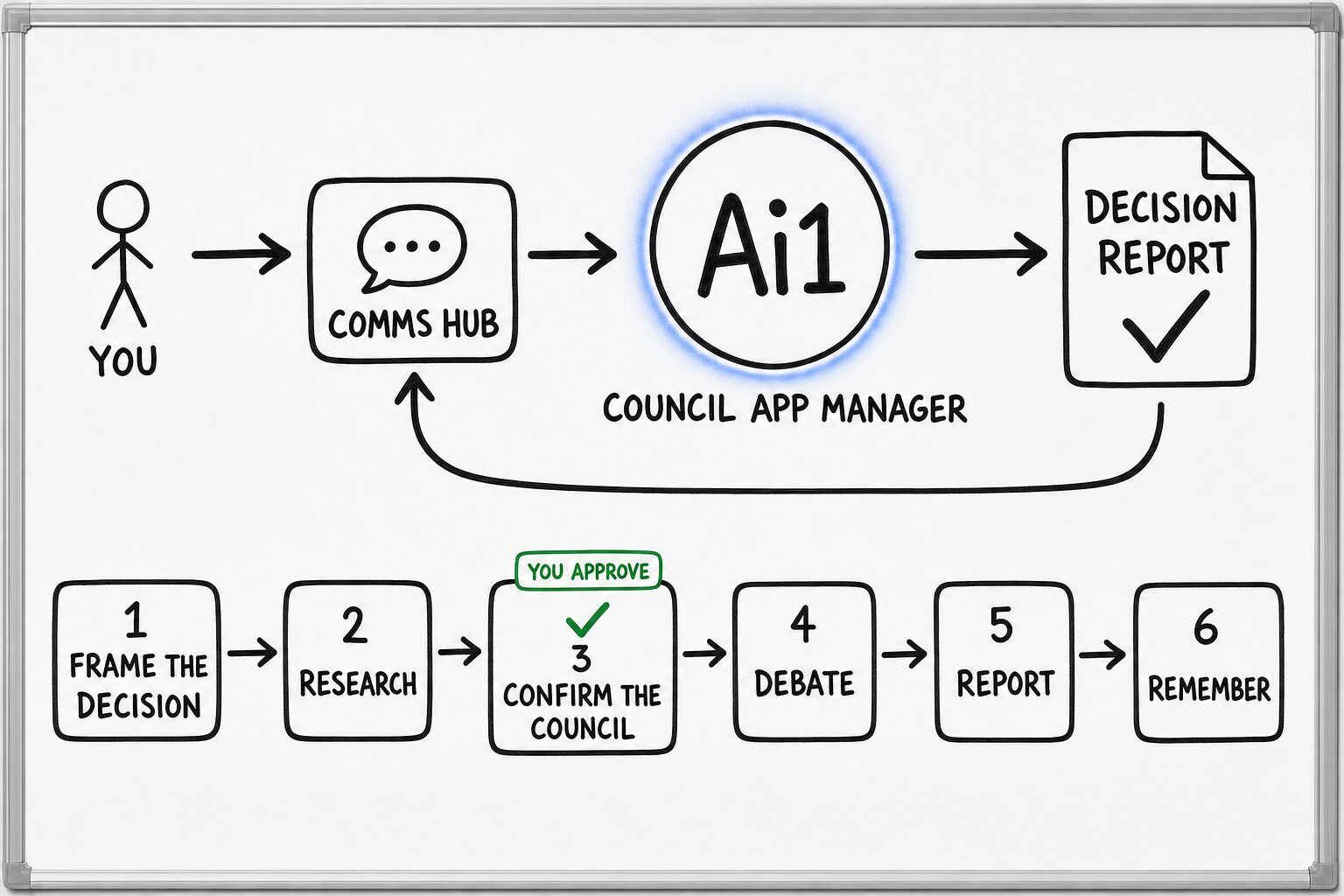 How the Council App Manager works: you ask through the Comms Hub and Ai1 runs the steps: frame the decision, research, confirm the council, debate, report and remember. You approve at: confirm the council. It returns a decision report.