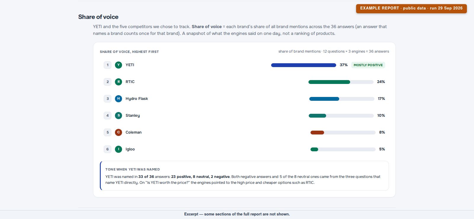 Example AEO report screenshot: share of voice