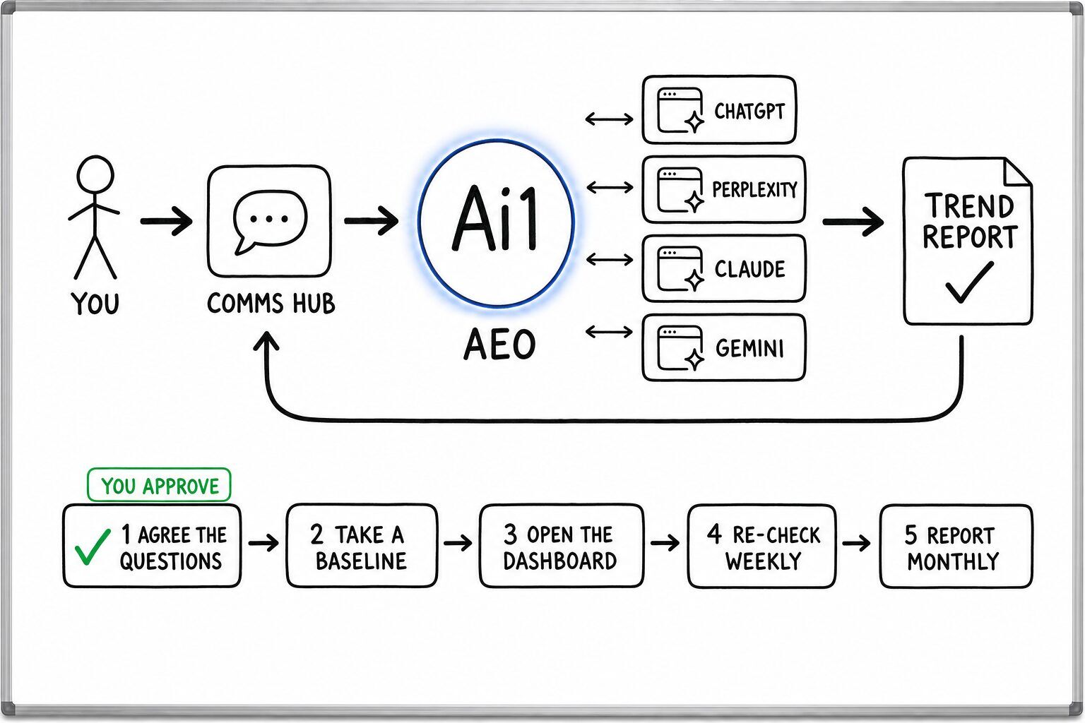 How the AEO agent works: you ask through the Comms Hub and Ai1 runs the steps: agree the questions, take a baseline, open the dashboard, re-check weekly and report monthly. It works with ChatGPT, Perplexity, Claude and Gemini. You approve at: agree the questions. It returns a trend report.