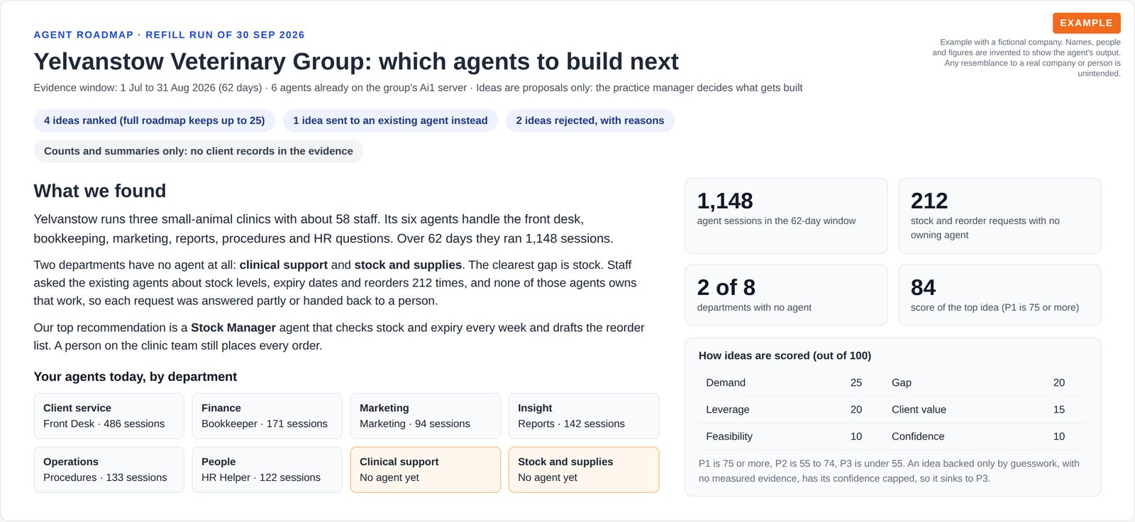 Opening page of an agent roadmap for a veterinary clinic group, showing six existing agents mapped across eight departments with two empty, a plain-English summary, and four key numbers including 212 unowned stock requests and a top score of 84.