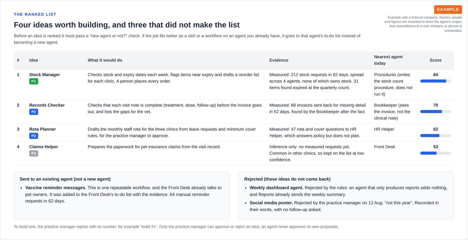 A table of four ranked agent ideas with what each would do, its evidence, the nearest existing agent and a score out of 100, above one idea sent to an existing agent and two rejected ideas with their reasons.