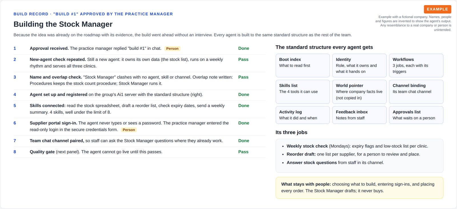 A build record with eight stages, two of them marked as done by a person, beside the nine standard parts every agent gets, the new agent's three jobs and a note of what stays with people.