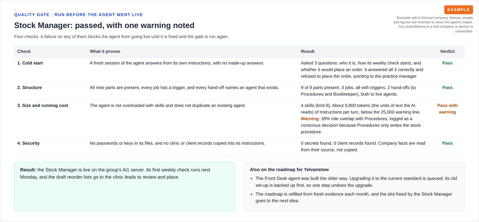 A table of four quality checks for the new agent, cold start, structure, size and running cost, and security, three passed and one passed with a logged warning, with the go-live result and the next roadmap items.