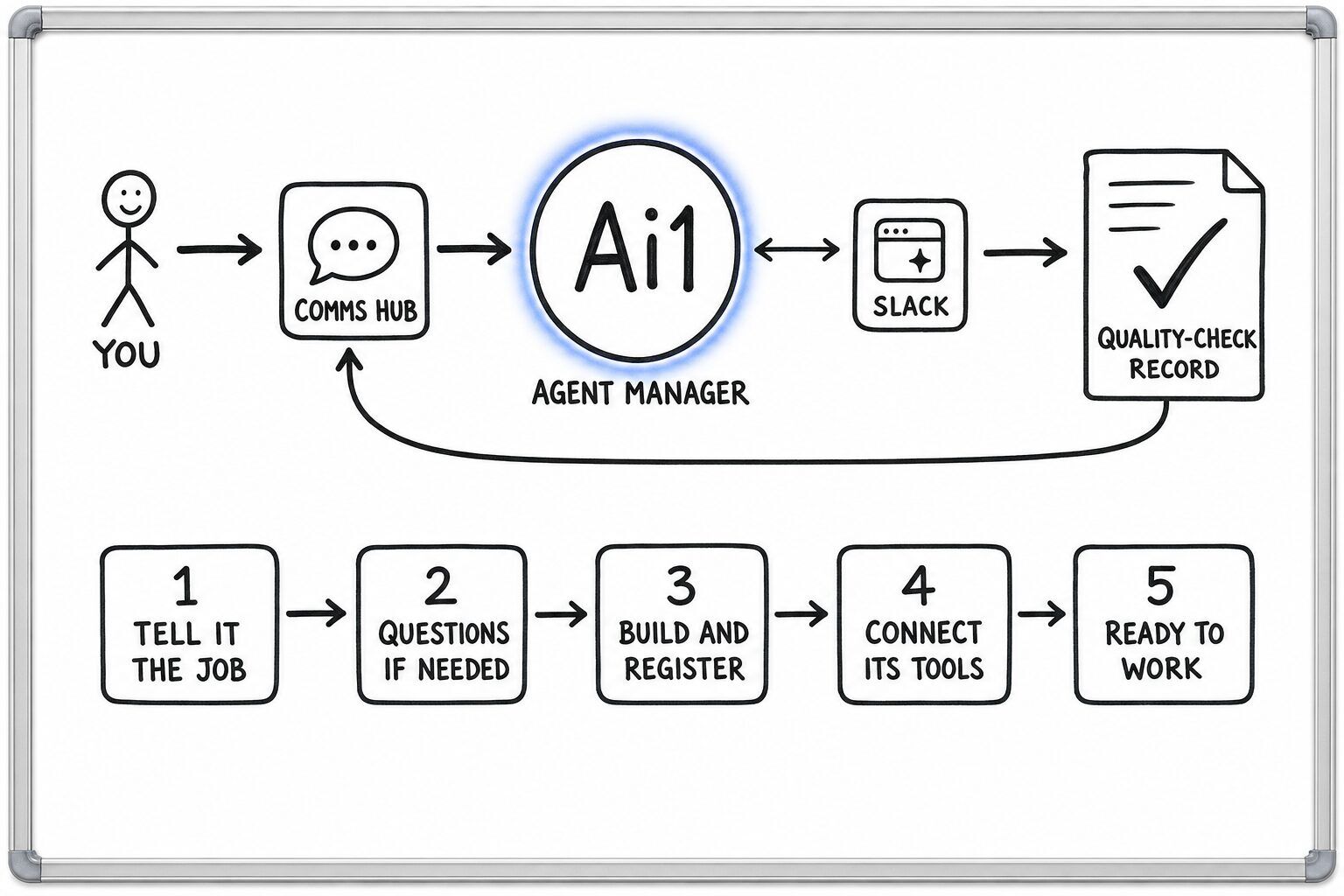 How the Agent Manager works: you ask through the Comms Hub and Ai1 runs the steps: tell it the job, questions if needed, build and register, connect its tools and ready to work. It works with Slack. It returns a quality-check record.