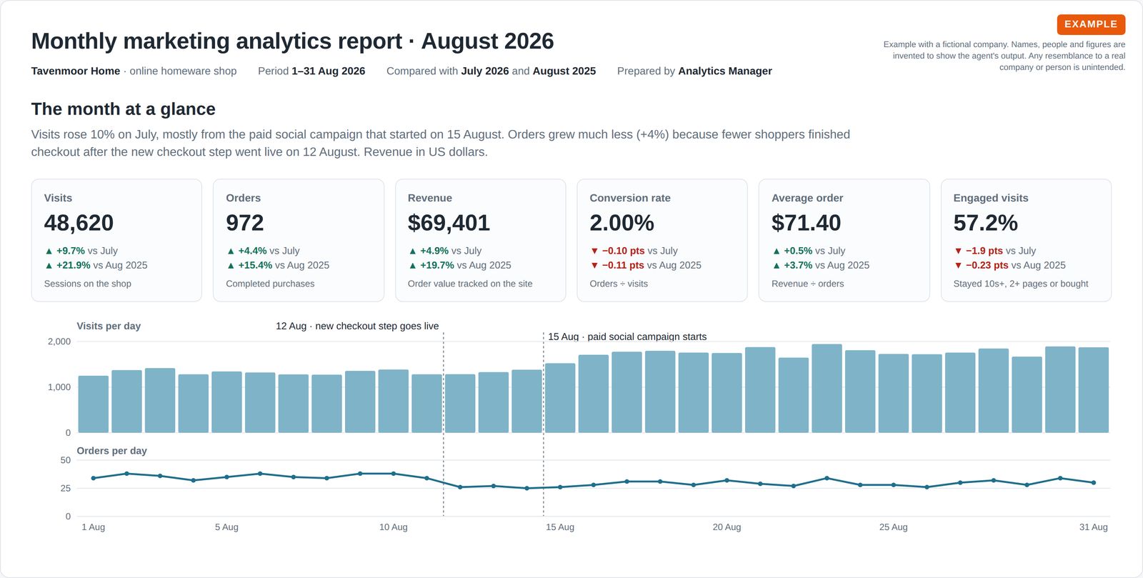 Six headline numbers for an online homeware shop in August (visits, orders, revenue, conversion rate, average order, engaged visits) with changes on July and last August, above a daily chart of visits and orders marking when a new checkout step and a paid social campaign started.