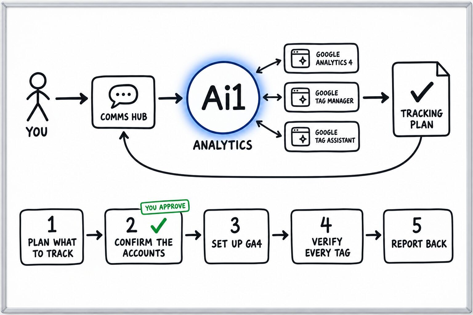 How the Analytics agent works: you ask through the Comms Hub and Ai1 runs the steps: plan what to track, confirm the accounts, set up ga4, verify every tag and report back. It works with Google Analytics 4, Google Tag Manager and Google Tag Assistant. You approve at: confirm the accounts. It returns a tracking plan.