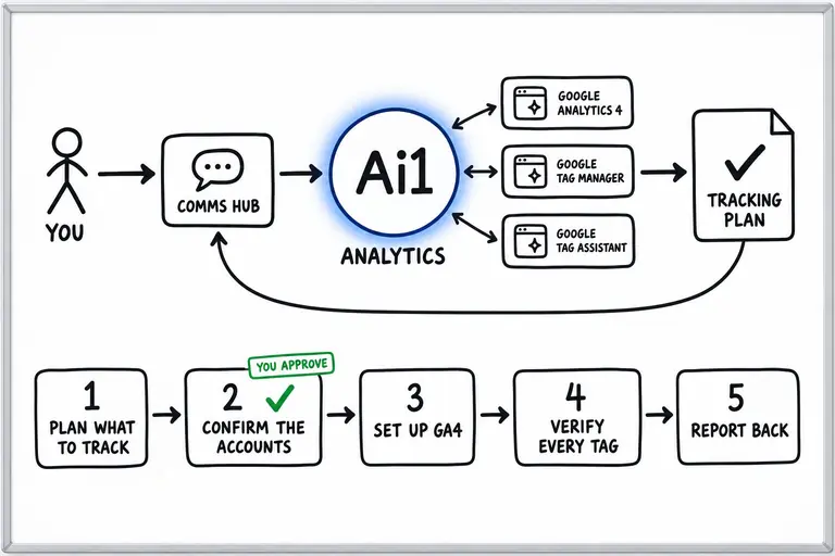 Whiteboard diagram: you ask through the Comms Hub, the Analytics agent in Ai1 works with Google Analytics 4, Google Tag Manager and Google Tag Assistant to produce a tracking plan. Steps: plan what to track, confirm the accounts (you approve), set up GA4, verify every tag, report back.