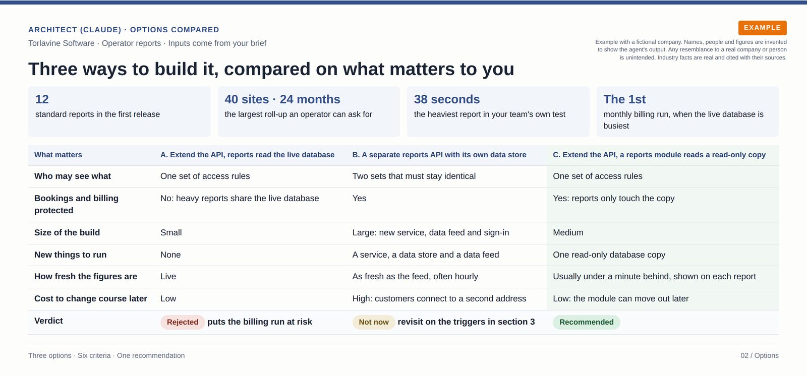 Table comparing three ways to build operator reports on access rules, protection of live bookings, build size, freshness and the cost of changing course.