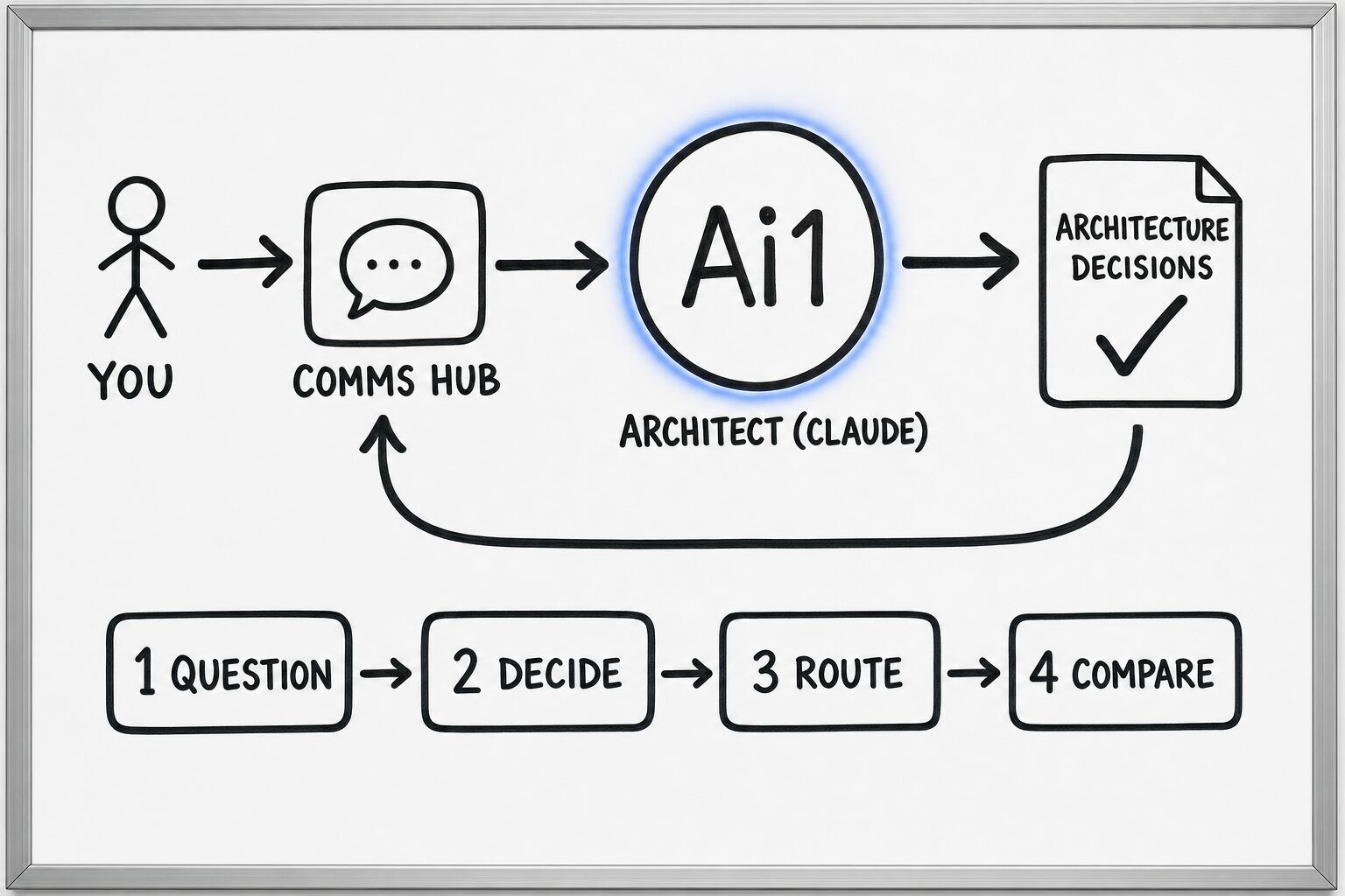 How the Architect (Claude) works: you ask through the Comms Hub and Ai1 runs the steps: question, decide, route and compare. It returns a architecture decisions.