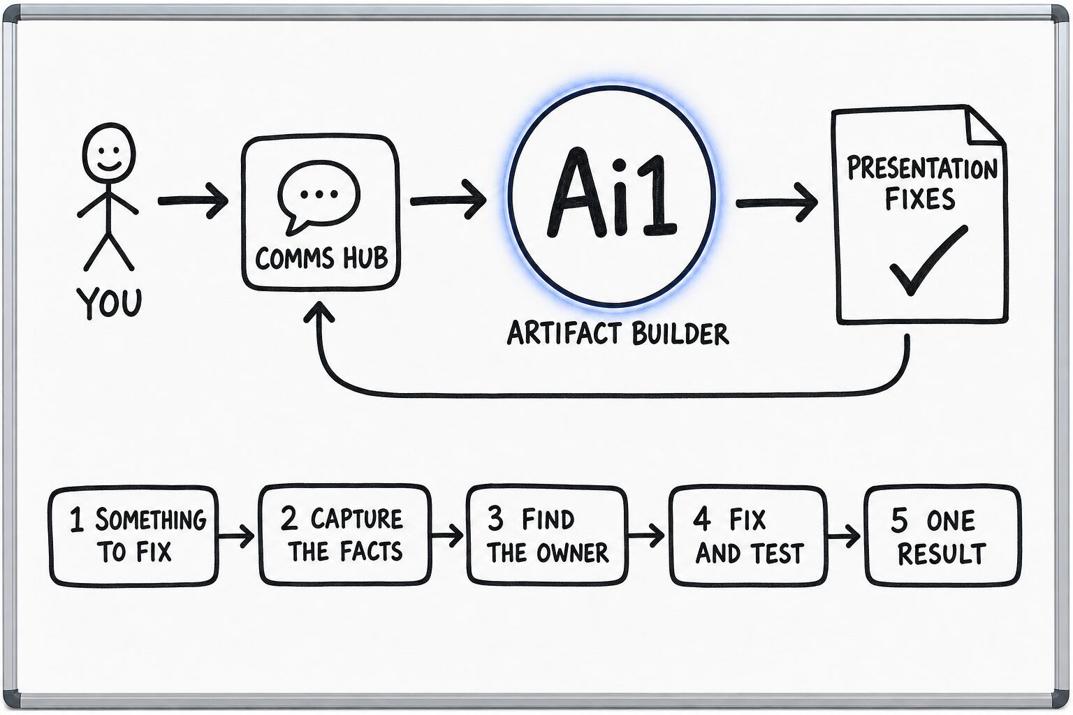 How the Artifact Builder works: you ask through the Comms Hub and Ai1 runs the steps: something to fix, capture the facts, find the owner, fix and test and one result. It returns a presentation fixes.