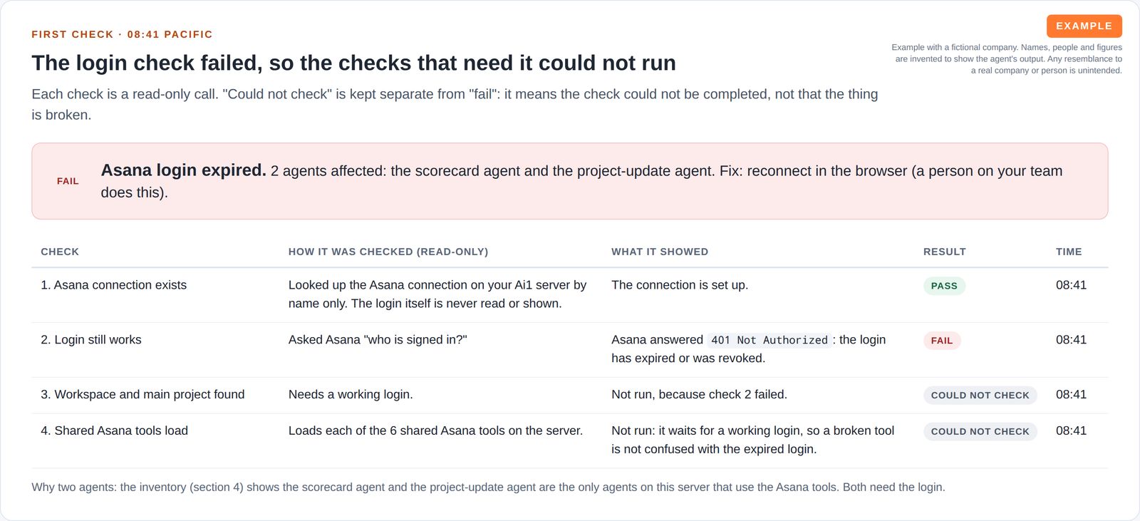 A table of four read-only checks: connection exists passes, login fails with a not-authorised answer, and the two checks that need a login are marked could not check, with the time of each.