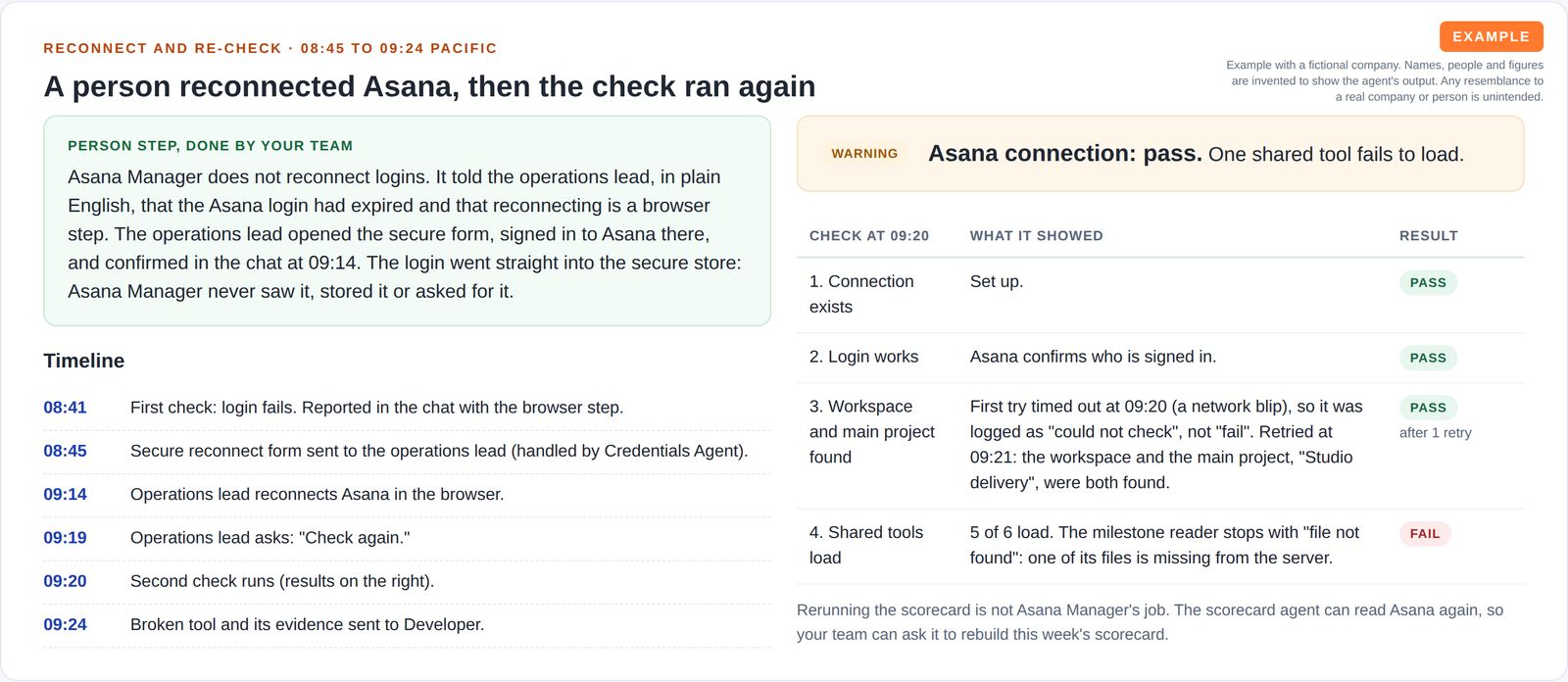 A green person-step card showing a team member reconnected the login through a secure browser form, a timestamped timeline, and a second check where three checks pass, one after a retry, and the shared tools check fails.
