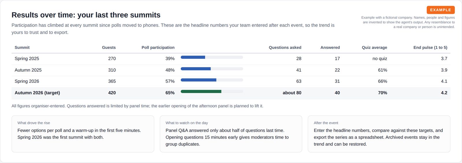 A table comparing three past summits on participation, questions asked and answered, quiz scores and end-of-day pulse, with bars and targets for the coming summit.