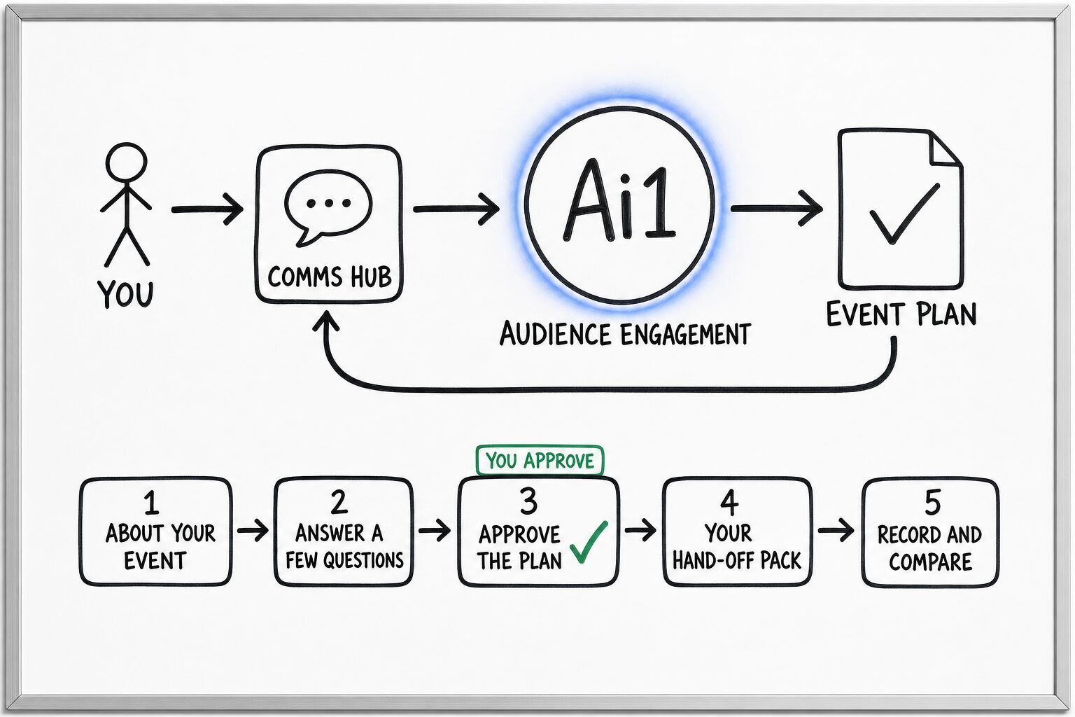 How the Audience Engagement works: you ask through the Comms Hub and Ai1 runs the steps: about your event, answer a few questions, approve the plan, your hand-off pack and record and compare. You approve at: approve the plan. It returns a event plan.