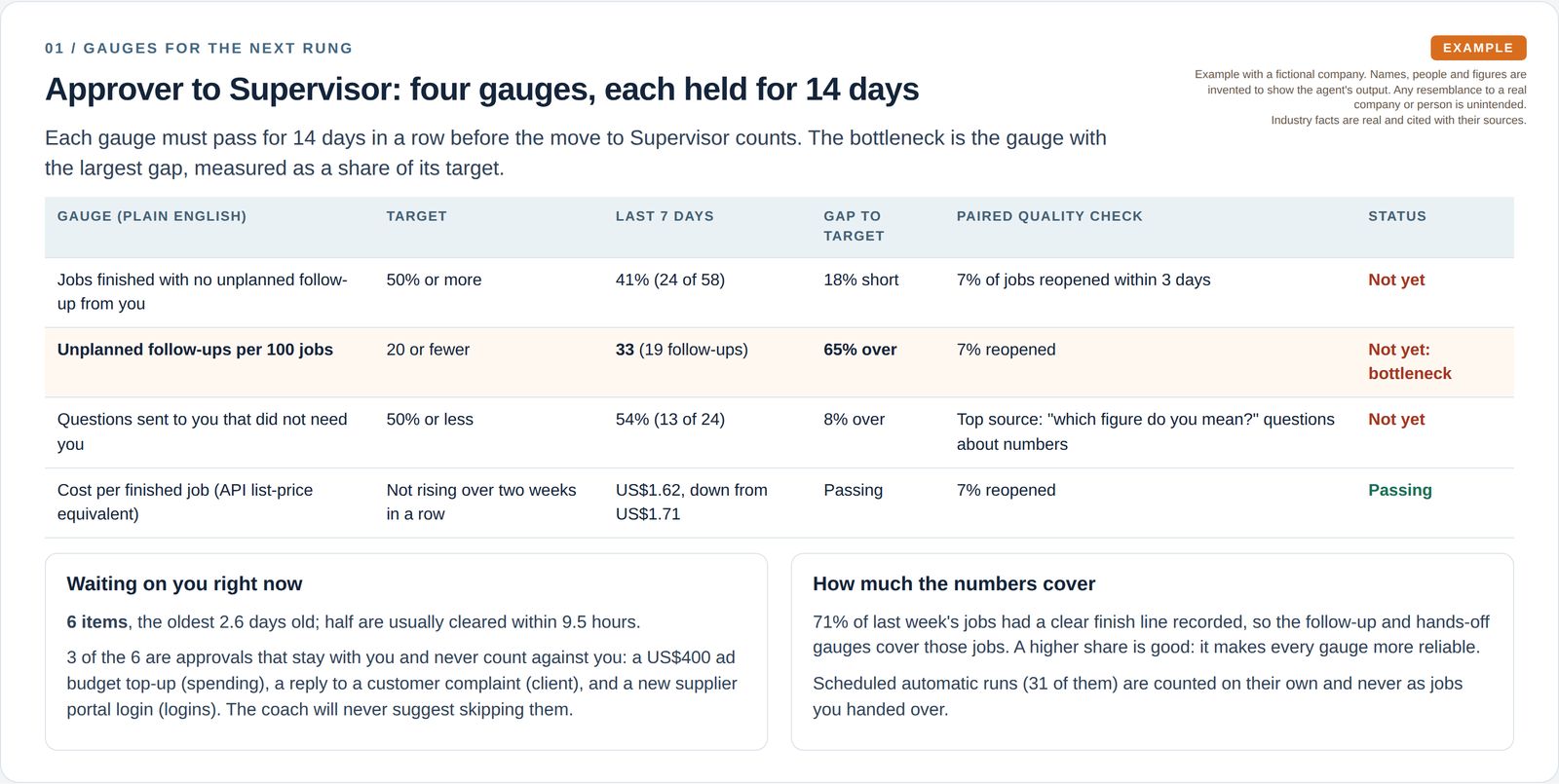 A table of four gauges for moving from Approver to Supervisor, with targets, last week's values and gaps; unplanned follow-ups are marked as the bottleneck.