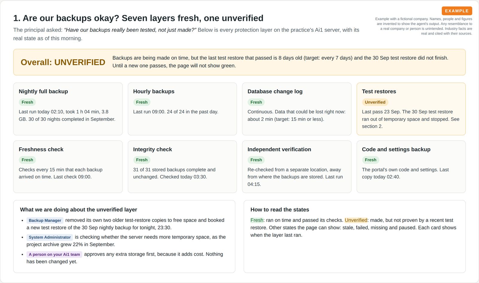 Eight protection layer cards, seven marked fresh and one marked unverified, under an overall unverified banner with the planned fix.
