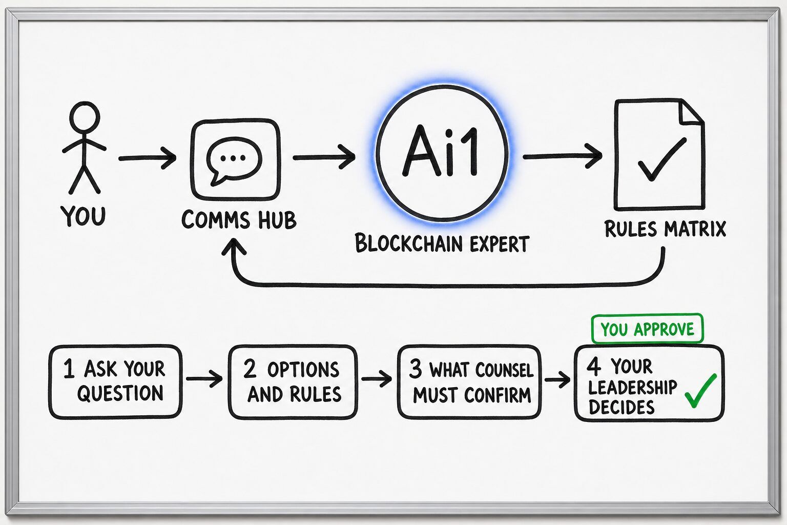 How the Blockchain Expert works: you ask through the Comms Hub and Ai1 runs the steps: ask your question, options and rules, what counsel must confirm and your leadership decides. You approve at: your leadership decides. It returns a rules matrix.