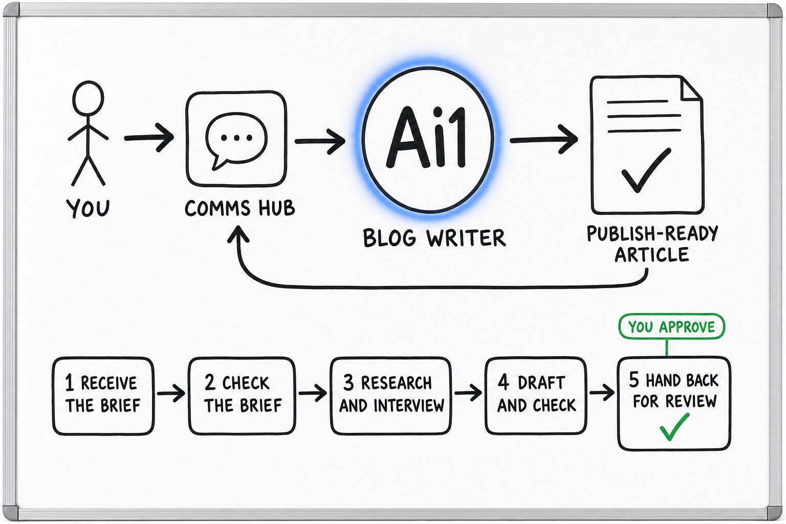 How the Blog Writer works: you ask through the Comms Hub and Ai1 runs the steps: receive the brief, check the brief, research and interview, draft and check and hand back for review. You approve at: hand back for review. It returns a publish-ready article.