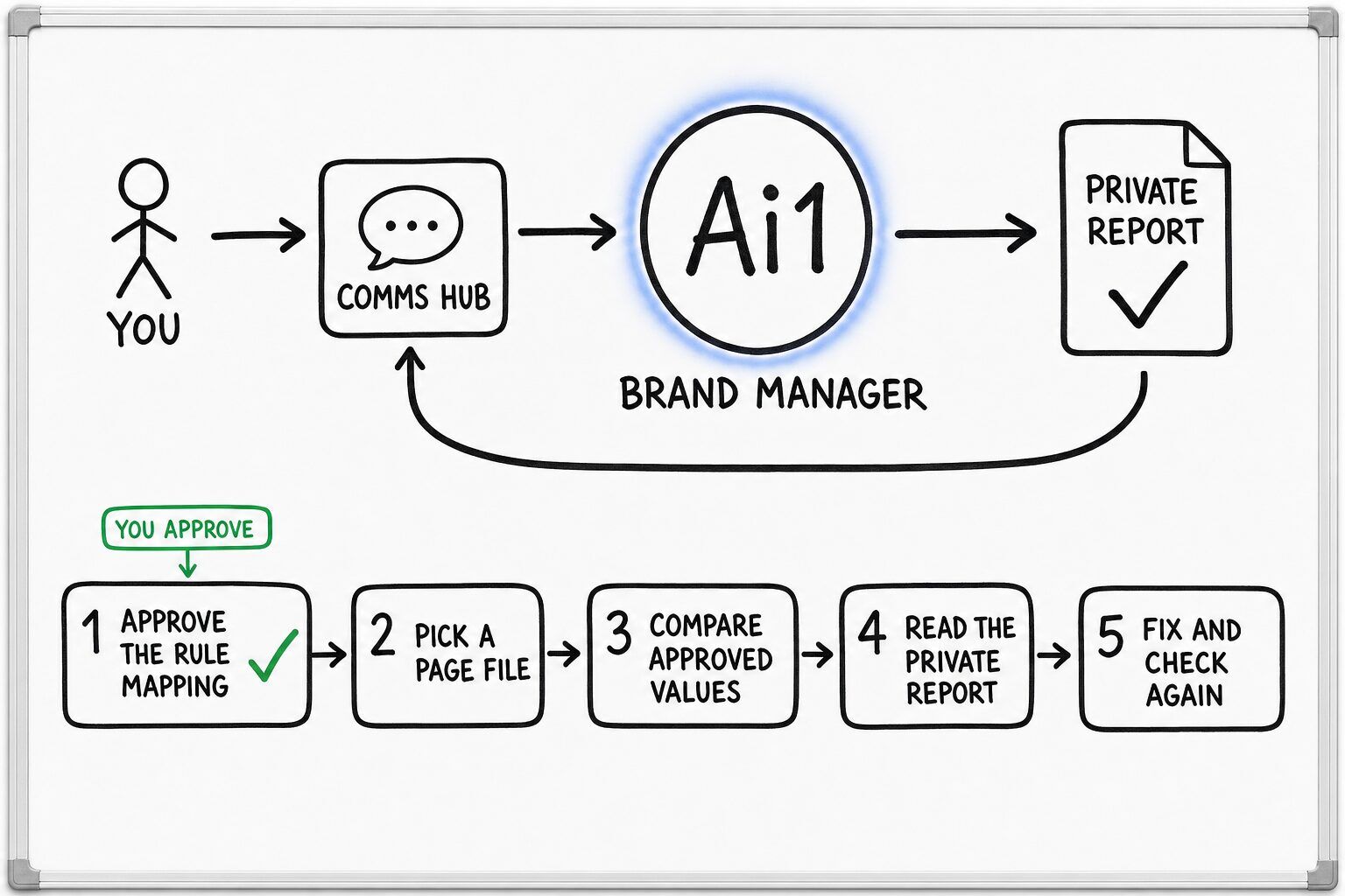 How the Brand Manager works: you ask through the Comms Hub and Ai1 runs the steps: approve the rule mapping, pick a page file, compare approved values, read the private report and fix and check again. You approve at: approve the rule mapping. It returns a private report.