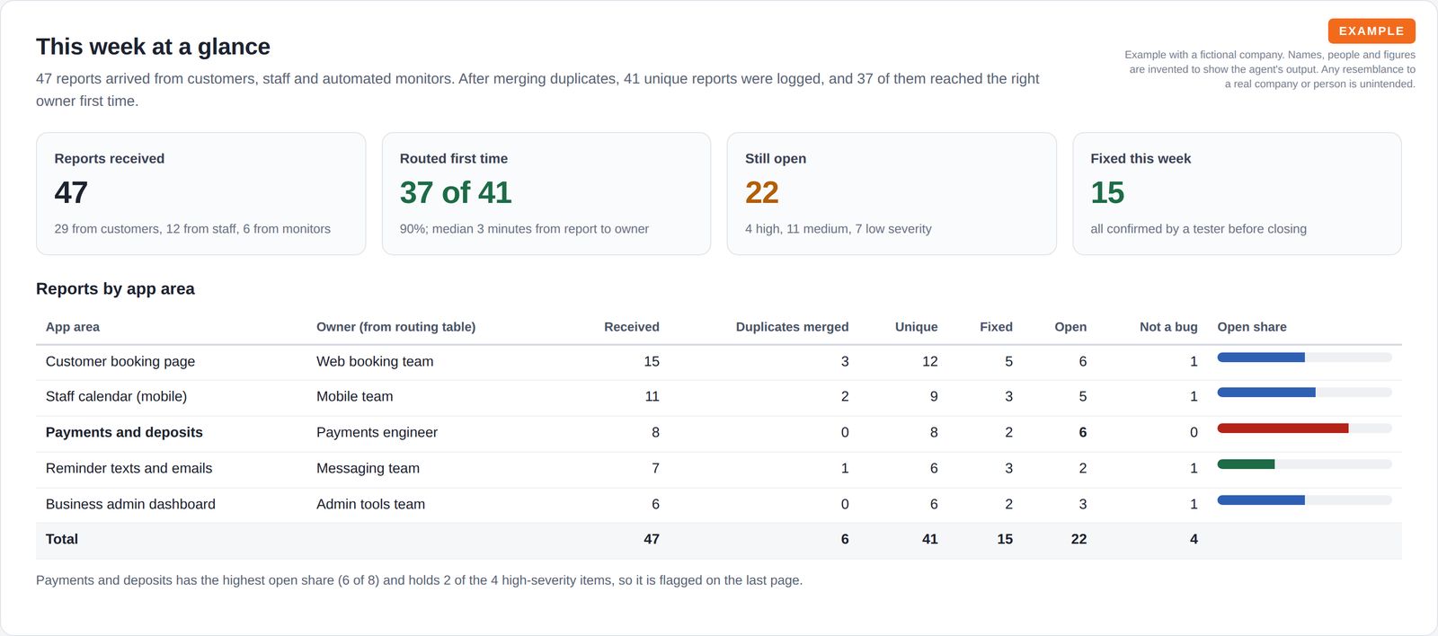 Four summary tiles showing 47 reports received, 37 of 41 routed first time, 22 still open and 15 fixed, above a table of reports by app area with duplicates, fixed, open and a bar for each area's open share.