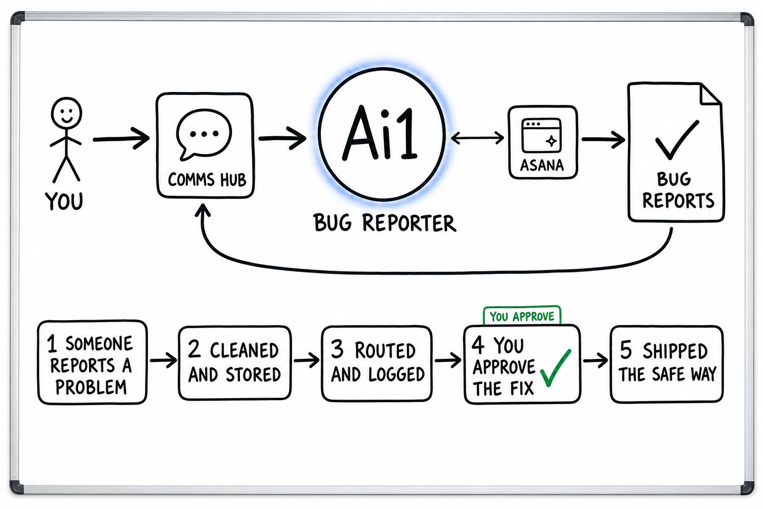 How the Bug Reporter works: you ask through the Comms Hub and Ai1 runs the steps: someone reports a problem, cleaned and stored, routed and logged, you approve the fix and shipped the safe way. It works with Asana. You approve at: you approve the fix. It returns a bug reports.