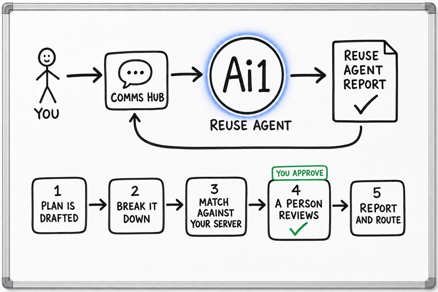 How the Reuse Agent works: you ask through the Comms Hub and Ai1 runs the steps: plan is drafted, break it down, match against your server, a person reviews and report and route. You approve at: a person reviews. It returns a reuse agent report.
