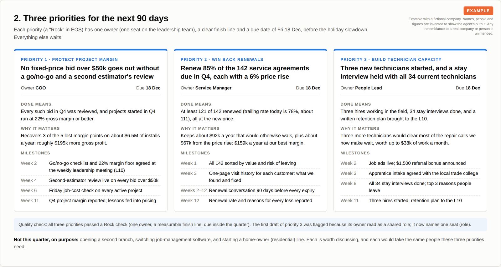Three priority cards, each with one owner, a due date, what done means, why it matters and four milestones.