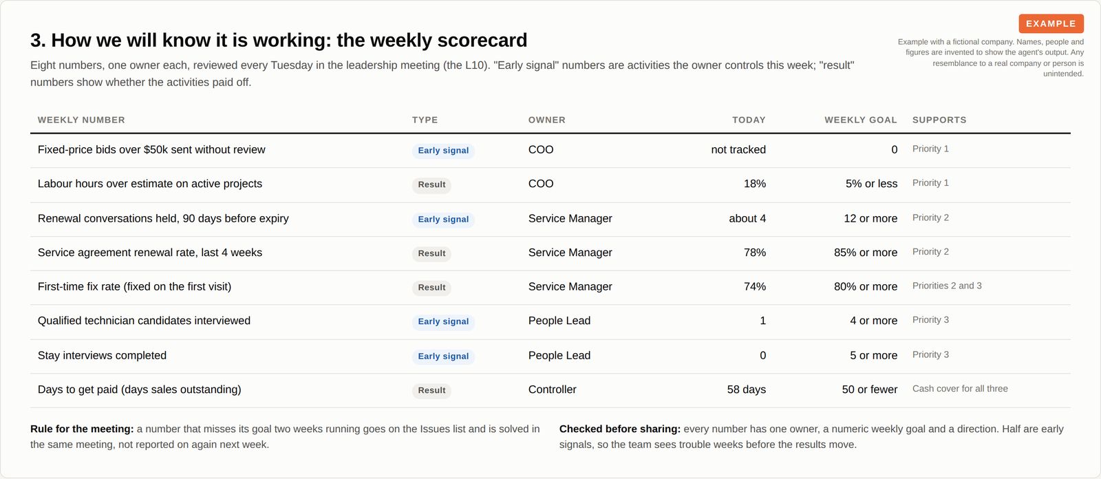 A table of eight weekly numbers, each marked as an early signal or a result, with an owner, today's value and a weekly goal.