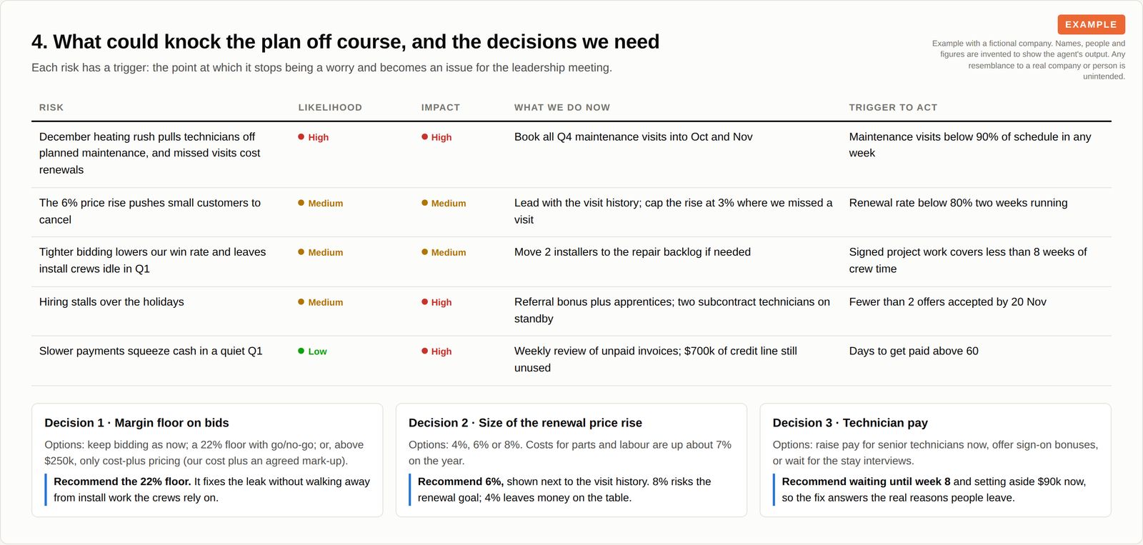A table of five risks rated by likelihood and impact with actions and triggers, and three decision cards with a recommendation each.