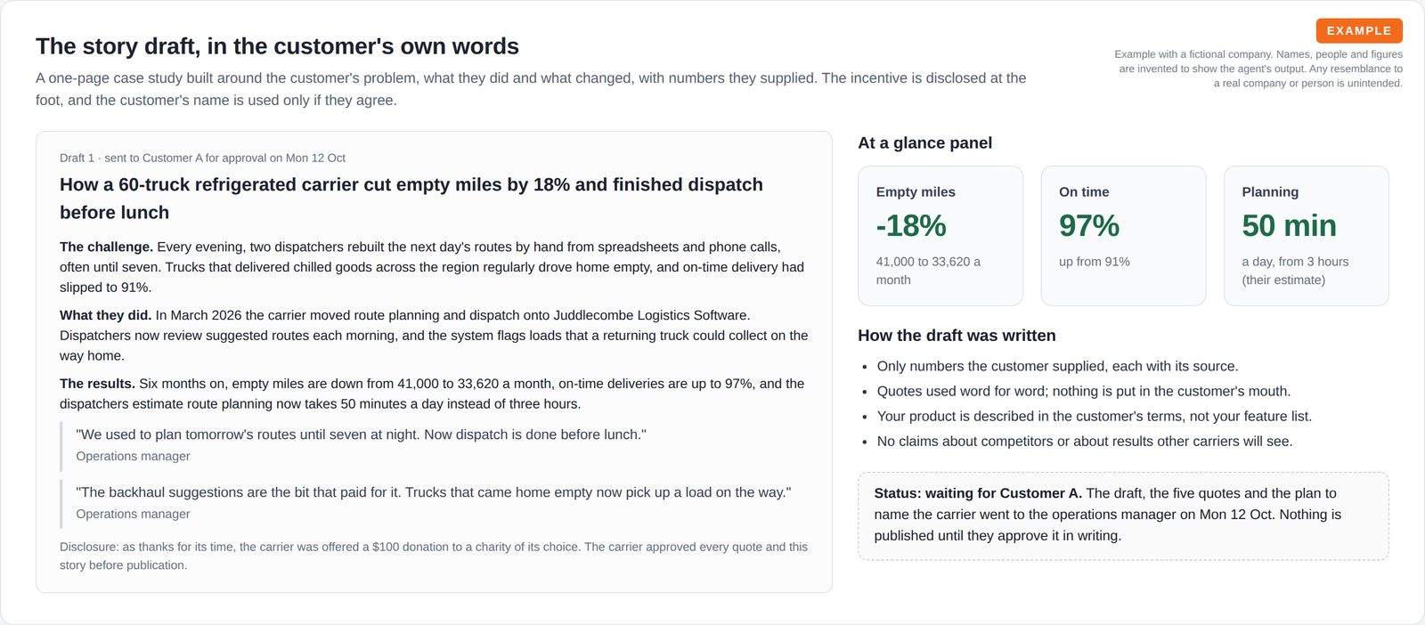 A one-page case study draft with challenge, solution, results, a pull quote and an incentive disclosure, beside three result tiles, writing rules and a status note waiting for the customer.