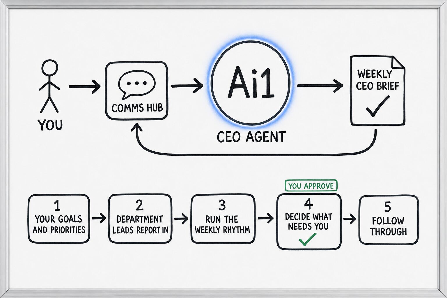 How the CEO Agent works: you ask through the Comms Hub and Ai1 runs the steps: your goals and priorities, department leads report in, run the weekly rhythm, decide what needs you and follow through. You approve at: decide what needs you. It returns a weekly ceo brief.