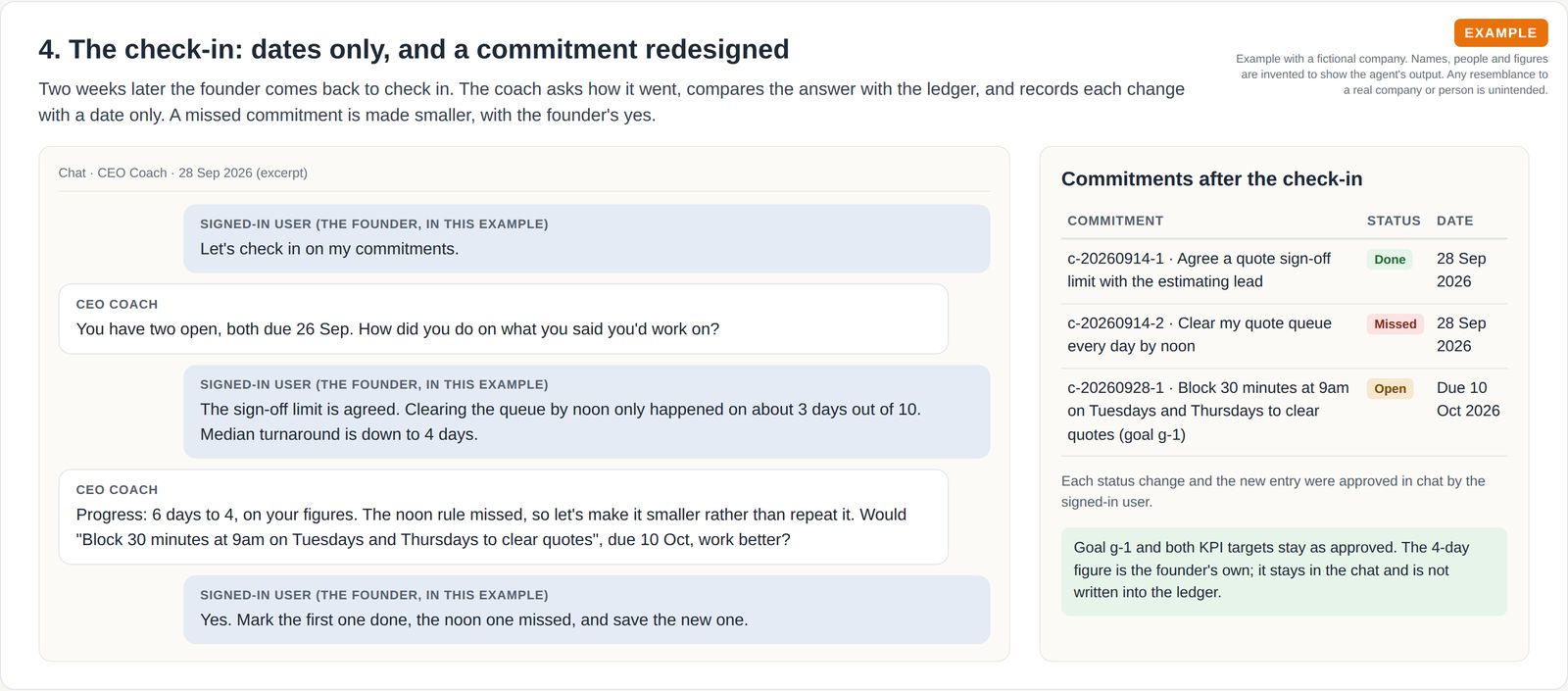 A check-in chat where one commitment is done, one missed and replaced by a smaller one, beside a table of three commitments with status and a date only.