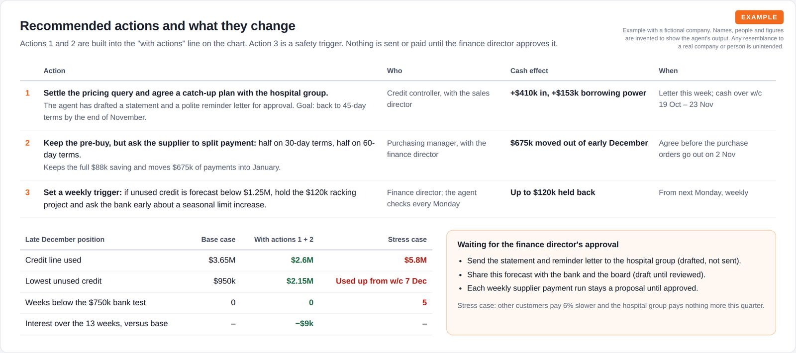 A table of three recommended actions with owners, cash effect and timing, a comparison of base, with-actions and stress outcomes, and the approvals waiting for the finance director.