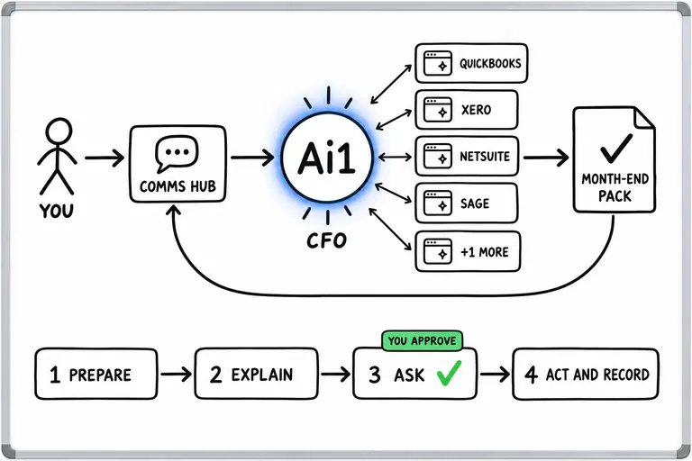 How the CFO agent works: you ask through the Comms Hub and Ai1 runs the steps: prepare, explain, ask and act and record. It works with QuickBooks, Xero, NetSuite, Sage and Gusto. You approve at: ask. It returns a month-end pack.