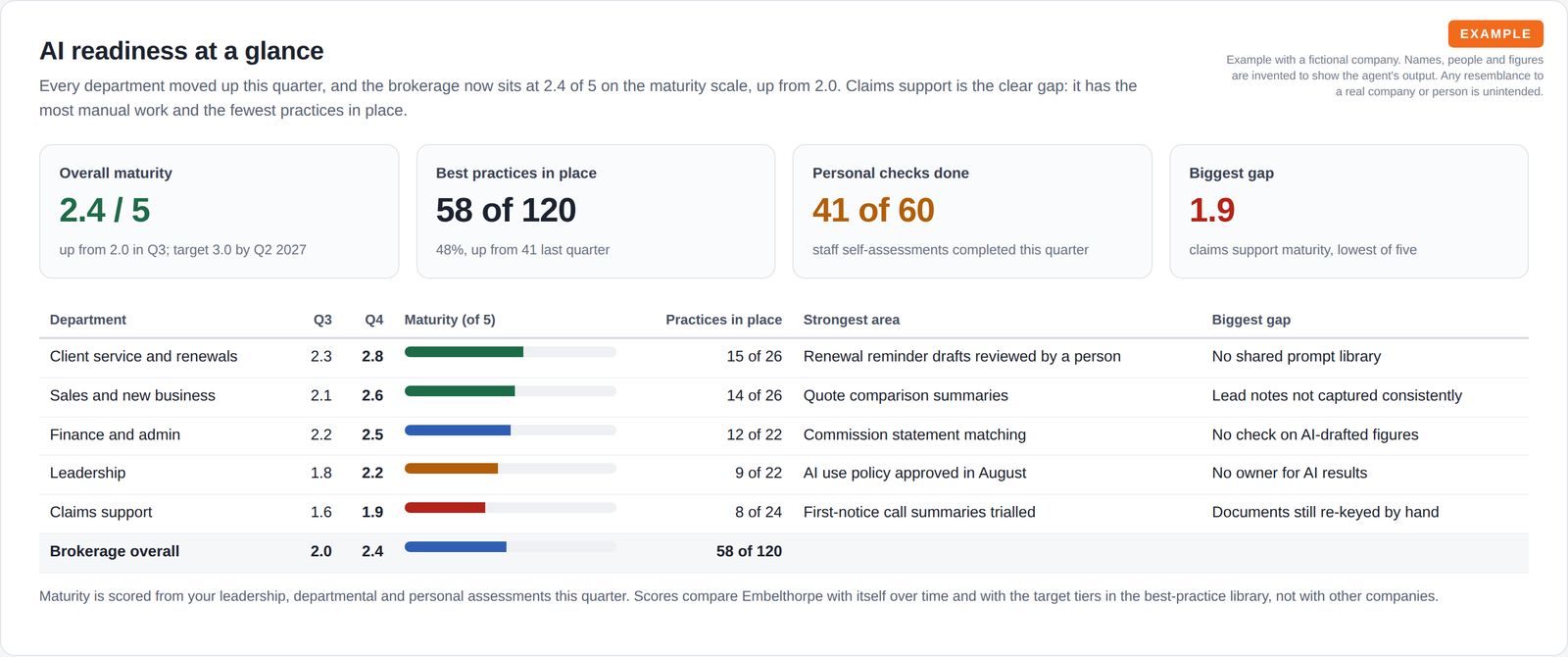 Four summary tiles for overall maturity, best practices in place, personal checks completed and the biggest gap, above a table of five departments with quarter-on-quarter maturity scores, bars, strongest area and biggest gap.