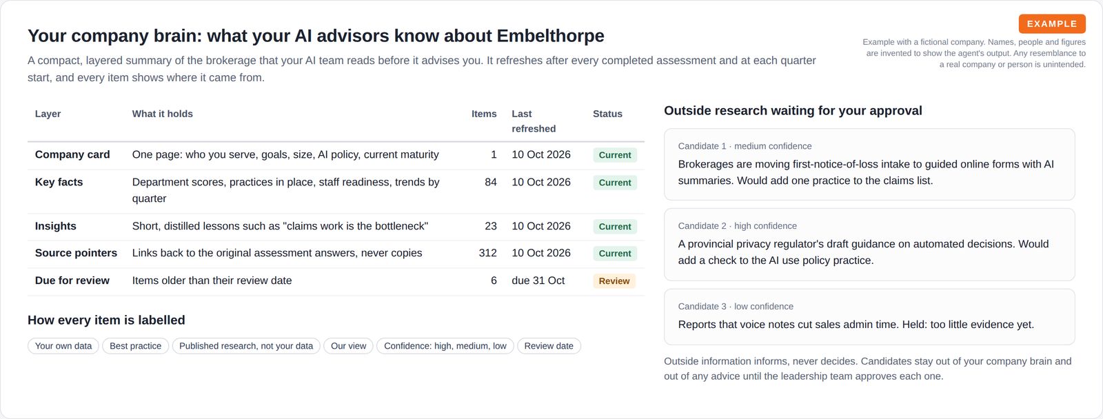 A table of the layers in a company knowledge summary with item counts and refresh status, the labels every item carries, and three outside research candidates waiting for approval with confidence levels.