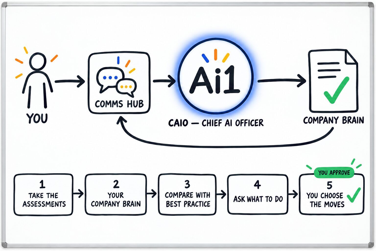 How the CAIO — Chief AI Officer works: you ask through the Comms Hub and Ai1 runs the steps: take the assessments, your company brain, compare with best practice, ask what to do and you choose the moves. You approve at: you choose the moves. It returns a company brain.