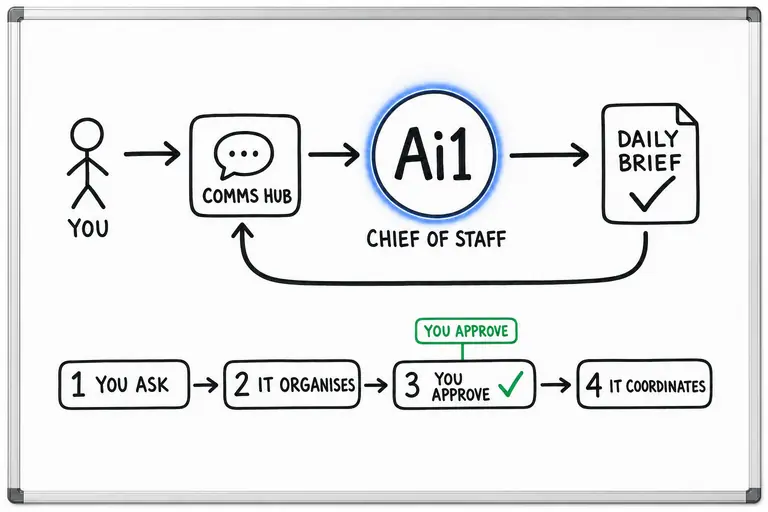 How the Chief of Staff works: you ask through the Comms Hub and Ai1 runs the steps: you ask, it organises, you approve and it coordinates. It returns a daily brief.
