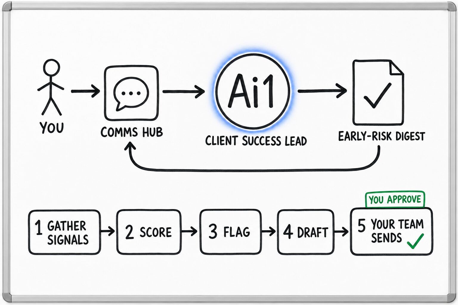 How the Client Success Lead works: you ask through the Comms Hub and Ai1 runs the steps: gather signals, score, flag, draft and your team sends. You approve at: your team sends. It returns a early-risk digest.