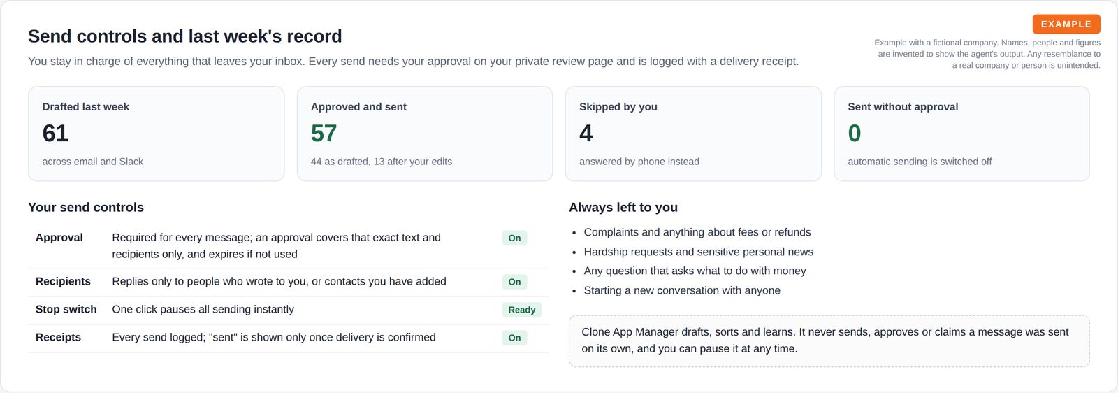 Four tiles for drafts written, sent, skipped and sent without approval, above a table of send controls and their status and a list of message types always left to the owner.