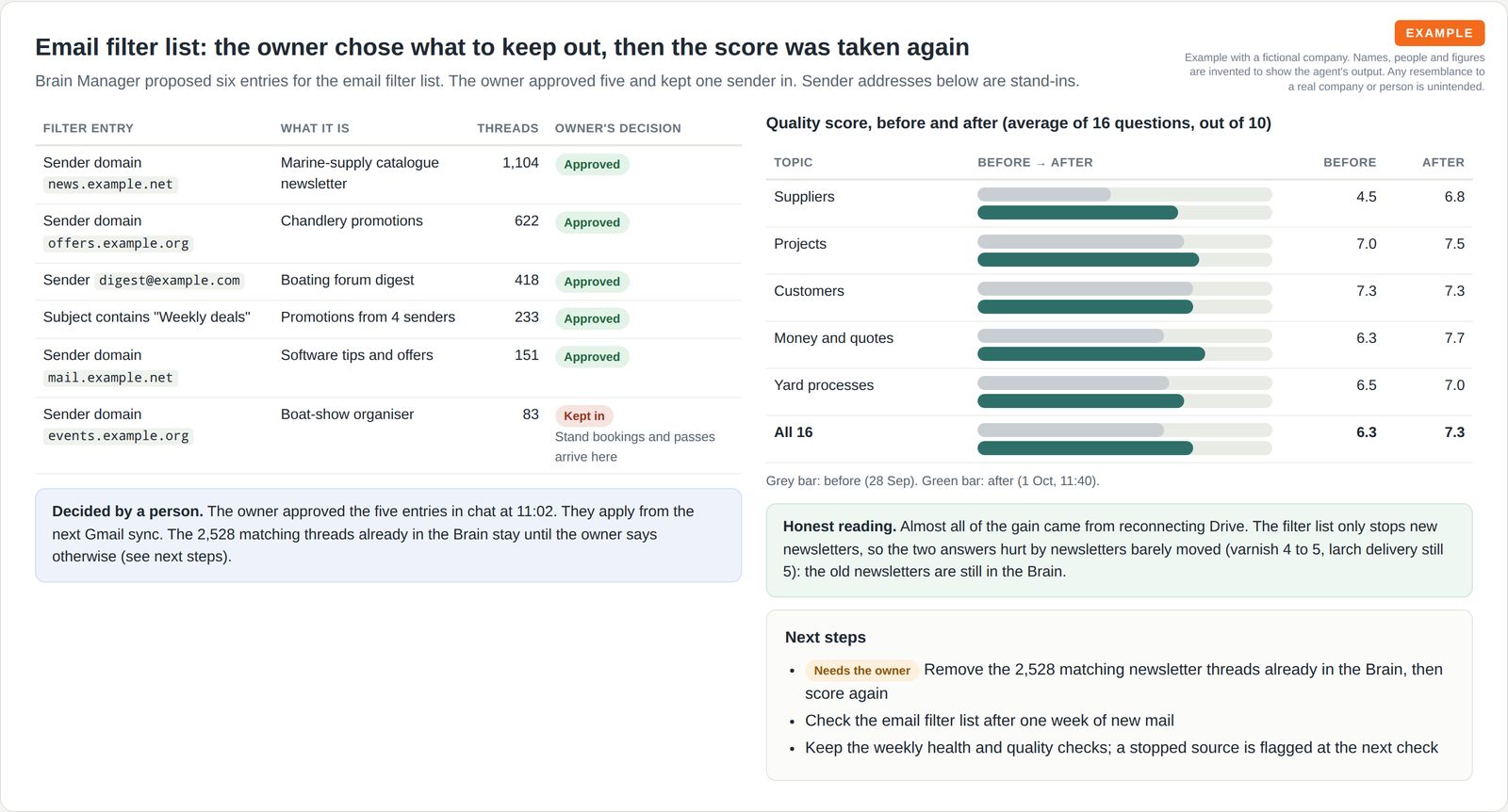 A table of six proposed email filter entries, five marked approved and one kept in by the owner, beside before and after bars showing the quality score rising from 6.3 to 7.3, an honest reading of where the gain came from, and next steps.