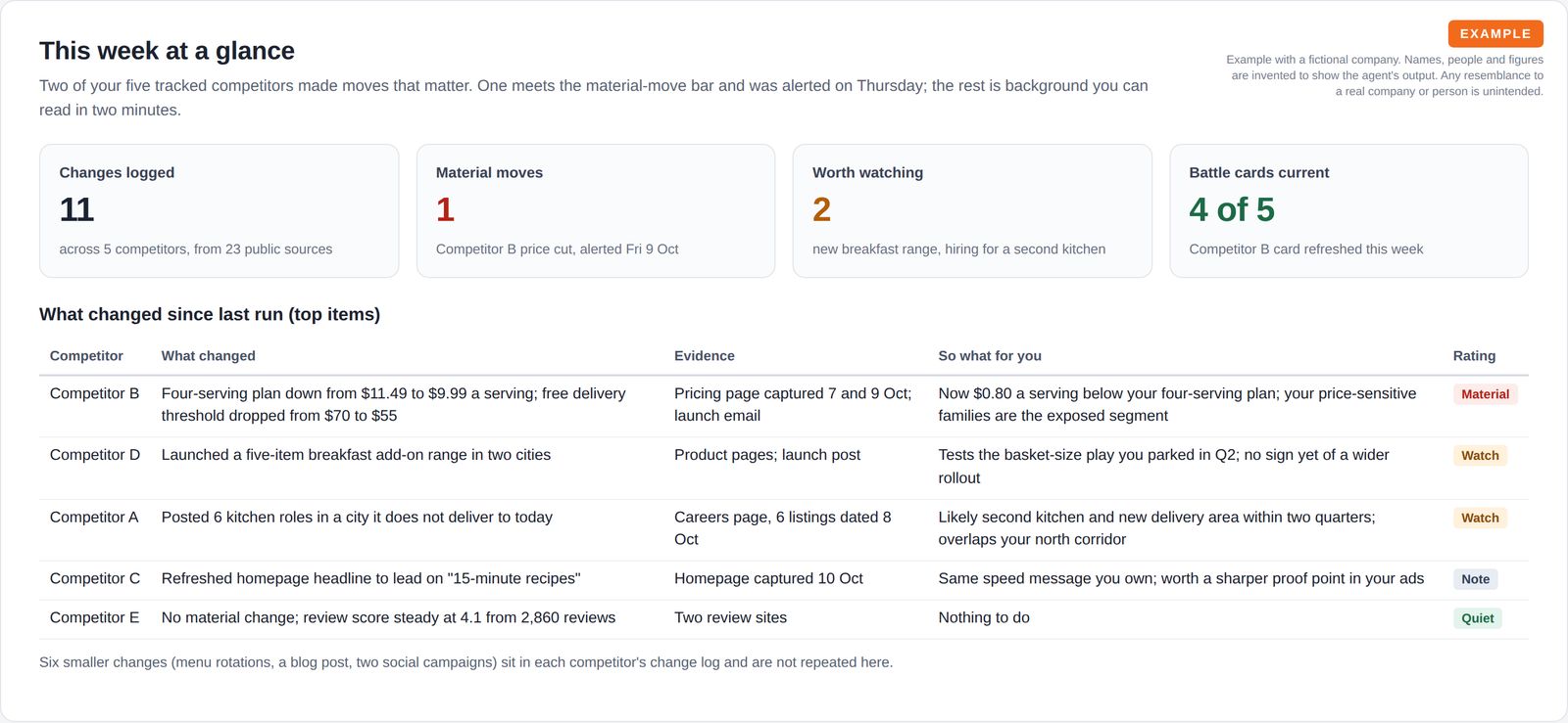 Four summary tiles showing 11 changes logged, 1 material move, 2 items to watch and 4 of 5 battle cards current, above a table of the top changes per competitor with evidence and what each means.