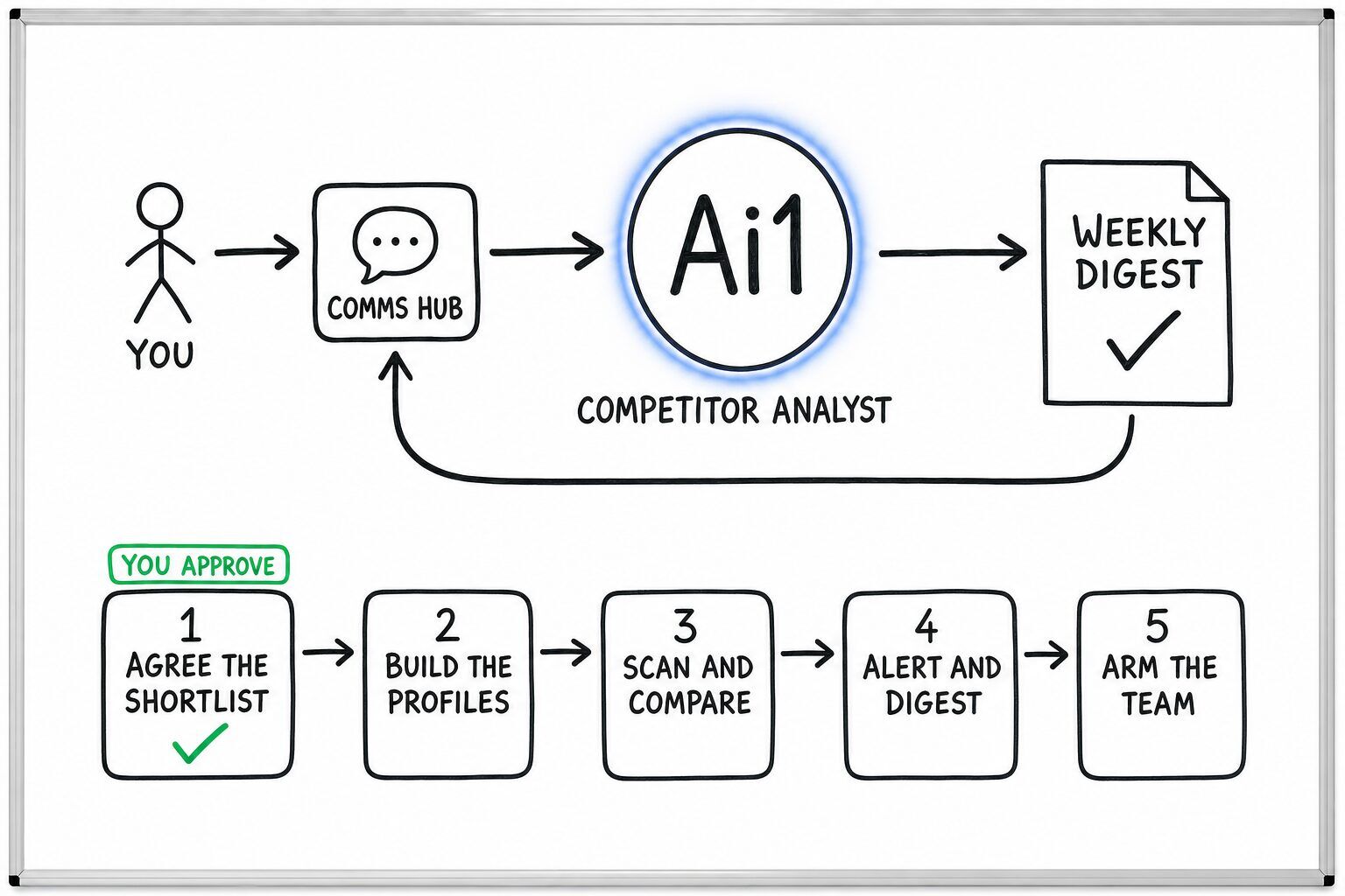 How the Competitor Analyst works: you ask through the Comms Hub and Ai1 runs the steps: agree the shortlist, build the profiles, scan and compare, alert and digest and arm the team. You approve at: agree the shortlist. It returns a weekly digest.