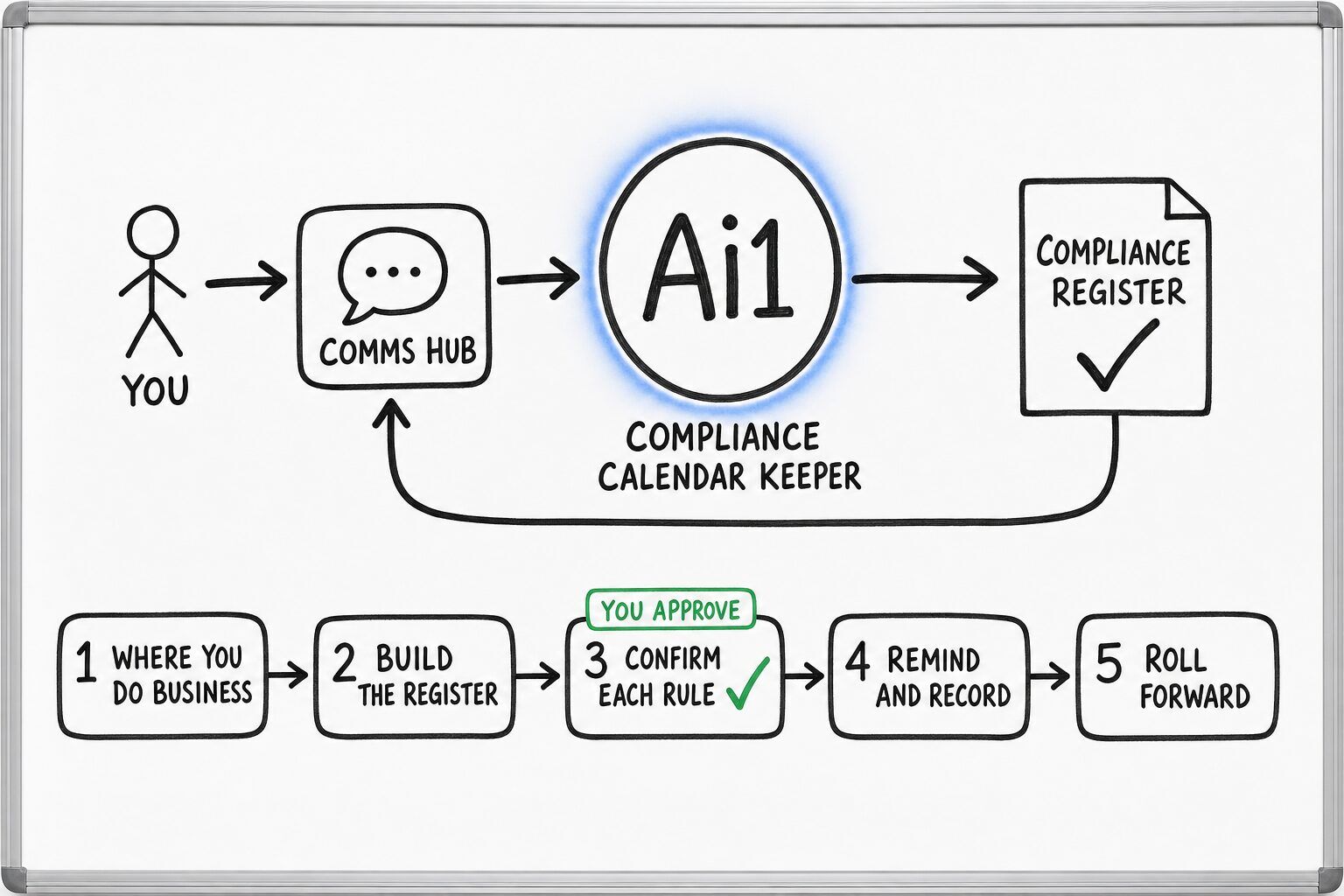 How the Compliance Calendar Keeper works: you ask through the Comms Hub and Ai1 runs the steps: where you do business, build the register, confirm each rule, remind and record and roll forward. You approve at: confirm each rule. It returns a compliance register.
